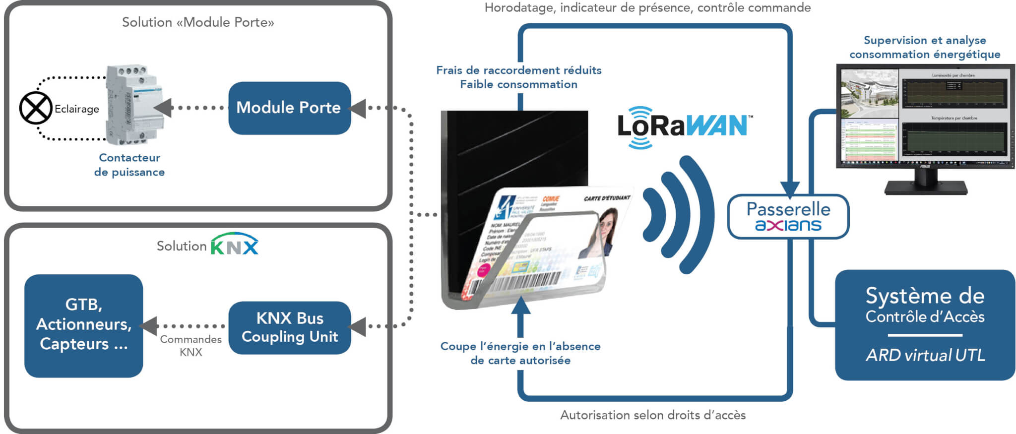 Schéma LoraWan