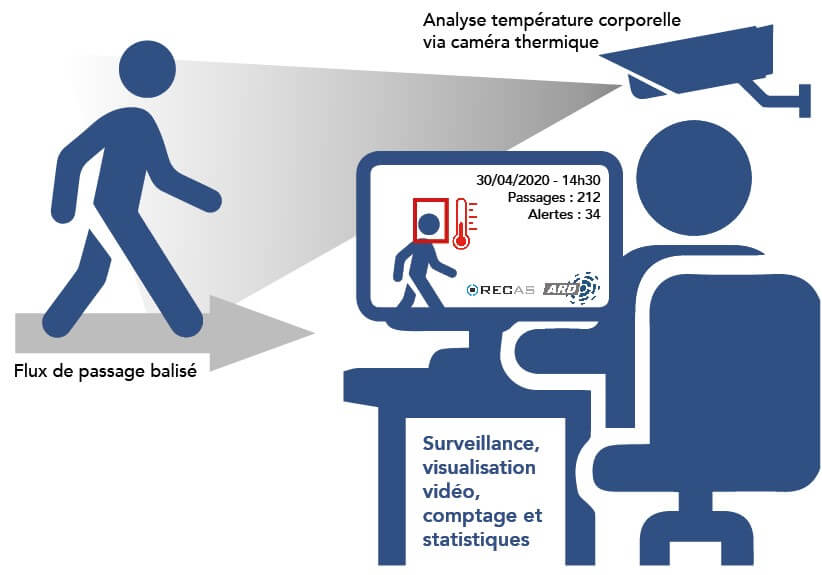 Solution de détection de la température corporelle