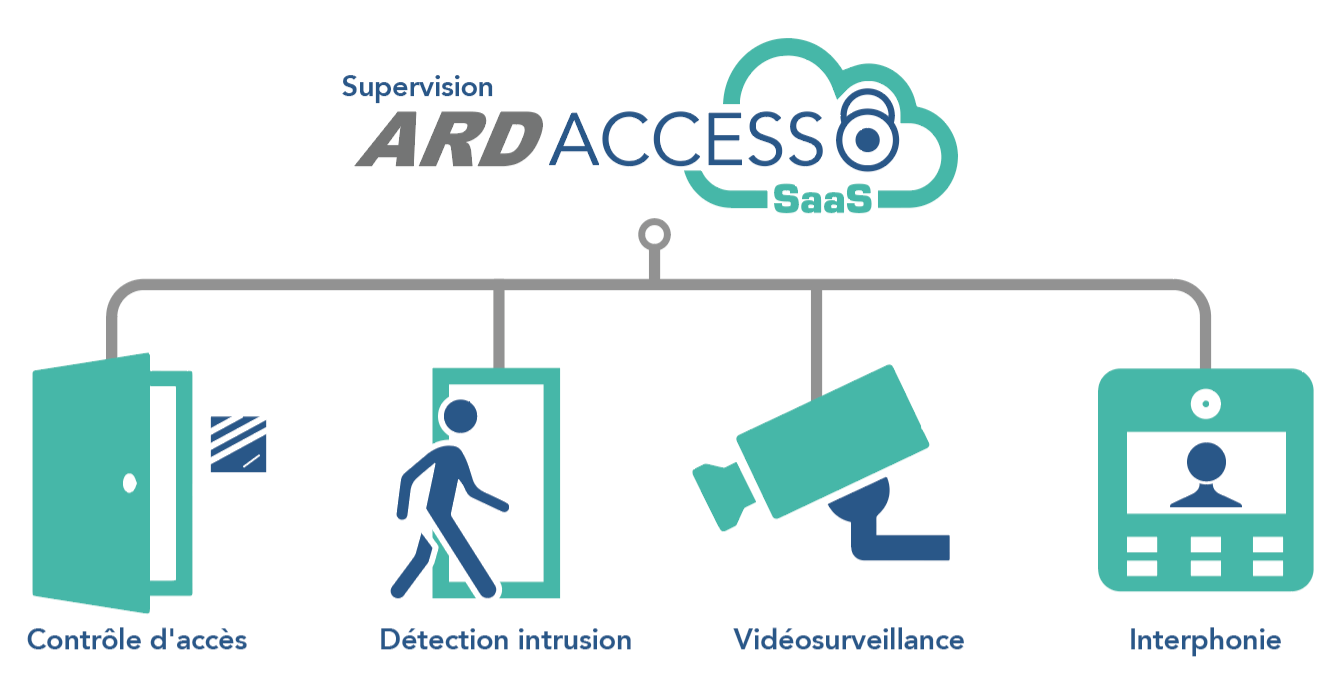 Solution de Supervision ARD ACCESS