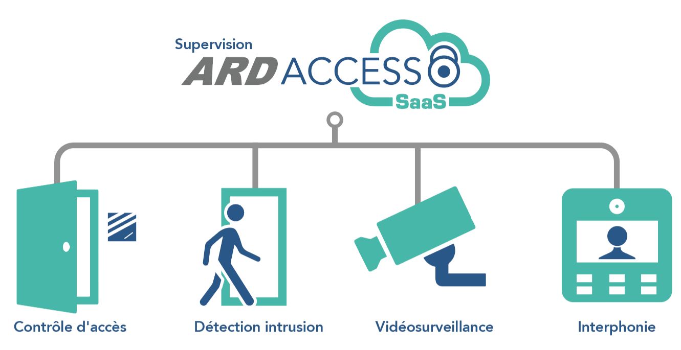 Solution de Supervision ARD ACCESS Solution de Supervision ARD ACCESS