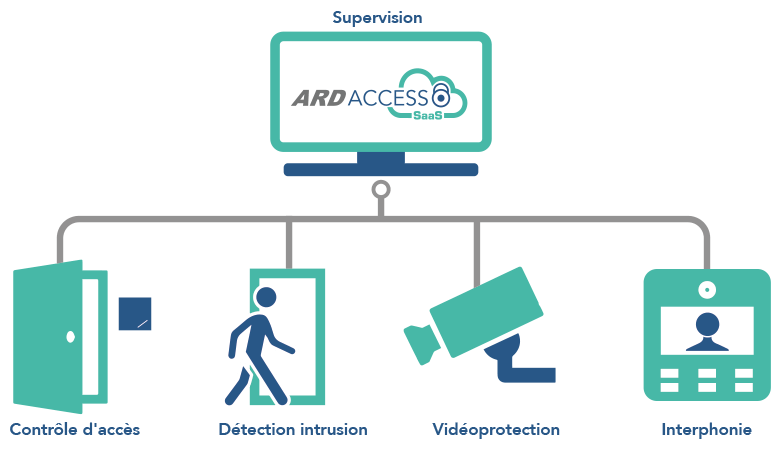 Structure ARD Access